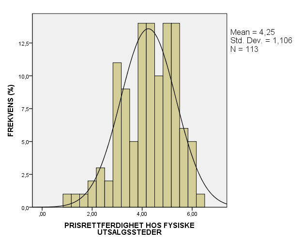 Vedlegg 5 Histogram med