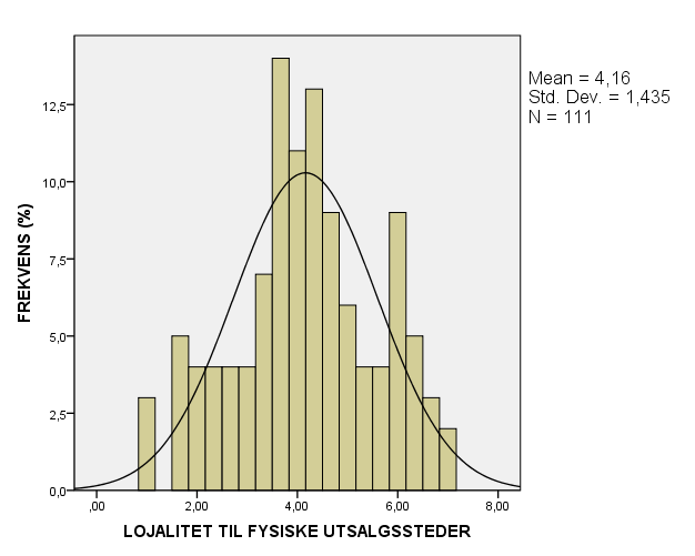 Vedlegg 5 Histogram med