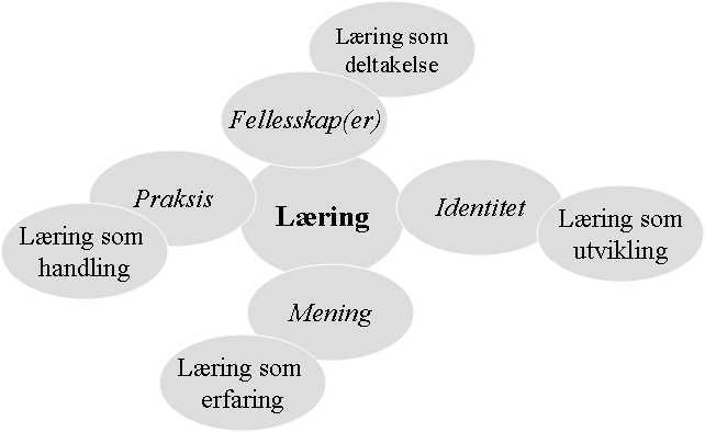Fig. 2 (Wenger 1998) Wengers modell for læring Wengers modell for læring. Læring knyttet til praksis, mening, identitet og fellesskap. Wengers læringsmodell kan knyttes til produksjonen på verftet.