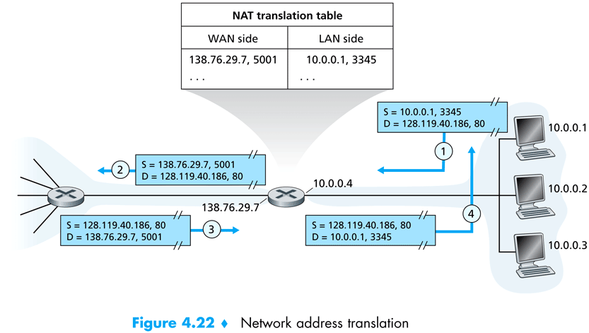 g) Hva er NAT, og hvordan virker det? Network Address Translator (NAT) brukes for å oversette IP-adresser mellom to nettverk.