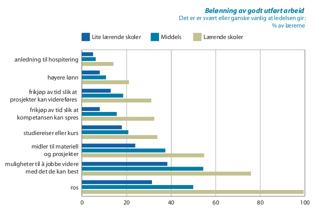 Figur 1: Belønning av godt utført arbeid, fra Lærer elevene mer på lærende skoler?, UFD (2005). Kategoriseringsfeil. Observasjoner tilordnes feil gruppe, f.eks.