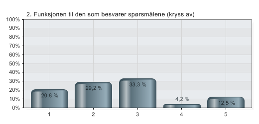 2. Funksjonen til den som besvarer spørsmålene (kryss av) 1 Rektor 20,8 % 5 2 Studieansvarlig 29,2 % 7 3 Administrativt