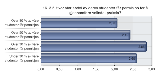 16. 3.5 Hvor stor andel av deres studenter får permisjon for å gjennomføre veiledet praksis? I neste spørsmål (3.