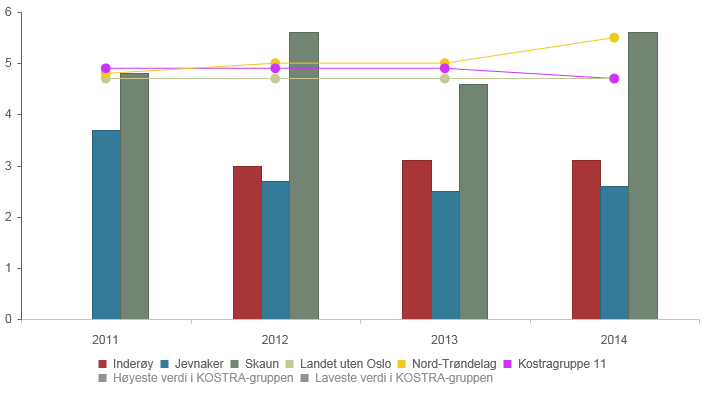 brukere med omfattende hjelpebehov. Det er planlagt nytt tiltak i 2015, dette vil medføre en nettokostnad på kr 1.6 mill.