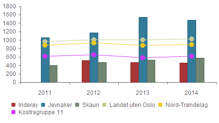 8.4.3 Vurdering av tilbud og ressursbruk Prioritering Netto driftsutgifter til aktivitetstilbud barn og unge per innbygger 6-18 år i forhold til hele kulturområdet Inderøy kommune bruker lite i