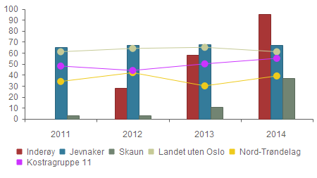 8.6.3 Vurdering av tilbud og ressursbruk funksjon 3750 Museer Prioritering Netto driftsutgifter til museer - andel av kulturområdet Kommunens utgifter til museer har økt i perioden og utgjør i 2014