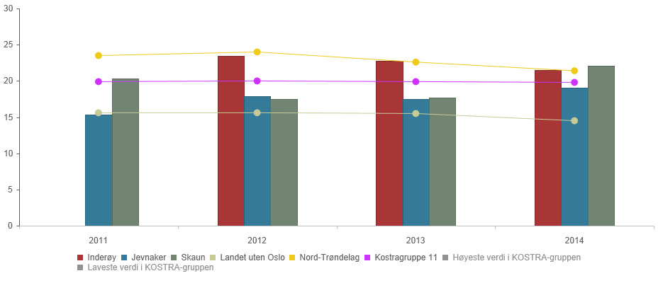 8.9.3 Vurdering av tilbud og ressursbruk Prioritet Netto driftsutgifter til kommunale musikk- og kulturskoler, per innbygger 6-15 år PS! I oversikten er husleia med. (Her er det en feilkilde.