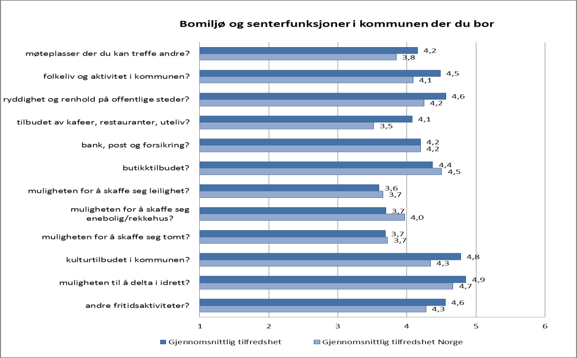 Innbyggerundersøkelsen 2012 Befolkningen i Inderøy er mer fornøyd med oppvekstmiljøet for barn og unge enn landsgjennomsnittet.