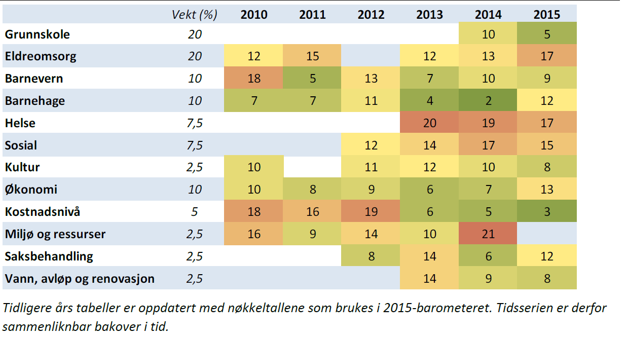 Positiv utvikling for grunnskole fra 2014 til 2015, både nasjonalt og målt mot fylket. Plasseringer målt mot fylket Strukturutfordringer i Inderøyskolen og barnehagene. Mulige strukturendringer.