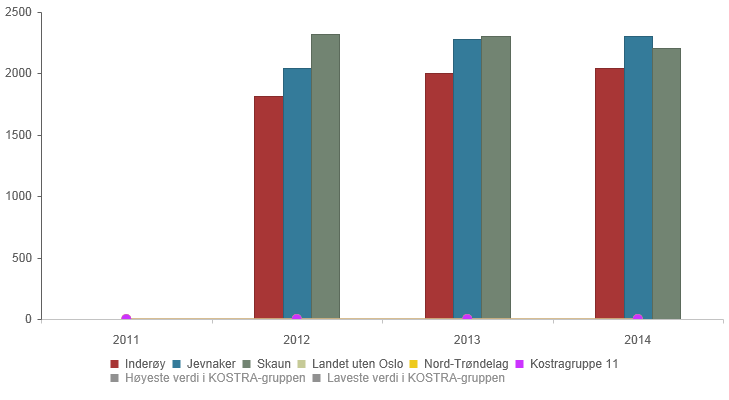 5.7.3 Vurdering av tilbud og ressursbruk funksjon 2150 Prioritering Netto driftsutgifter til SFO (215) i % av samlede driftsutgifter Kommunen bruker i 2014 0,3 % av totale driftsutgifter til SFO.