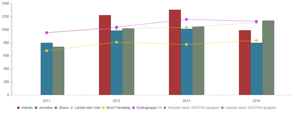 Produktivitet Foreløpige KOSTRA-tall for 2014 er ikke korrigert. Tas dette med blir verdien kr 1278,-.