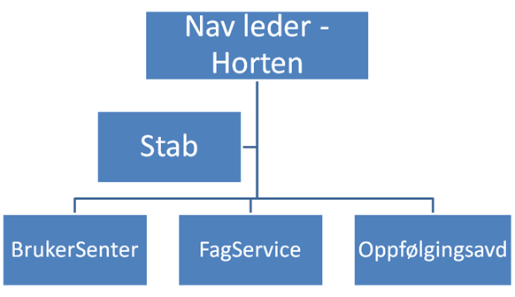 Figur 2 - Organisasjonskart NAV Horten pr. 1.12.2014 NAV Horten består pt. av fire avdelinger, Stab, BrukerSenter, FagService og Oppfølgingsavdelingen. Pr. 24.11.