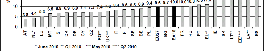 Ledighet juli 2010 EU27 Kilde: eurostat