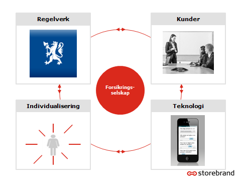 Oppsummering Viktig rolle som tilbyder av sparing til pensjon Produktpakking og tjenesteinnovasjon må skape