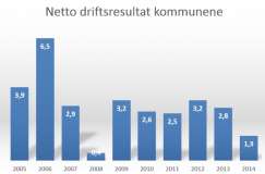 1.3 Netto avsetninger (1A) Netto driftsresultat viser hva en har disponibelt til avsettinger etter at drifts og finanskostnader er dekket.