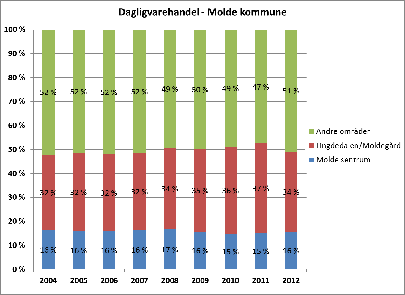 Handelsanalyse for Møre og Romsdal 56 Figur 5-19.