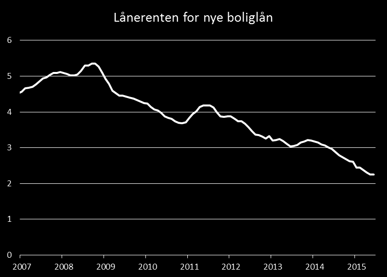 Lave renter når endelig ut til forbrukerne Lånerenter til nye boliglån i Eurosonen er på sitt