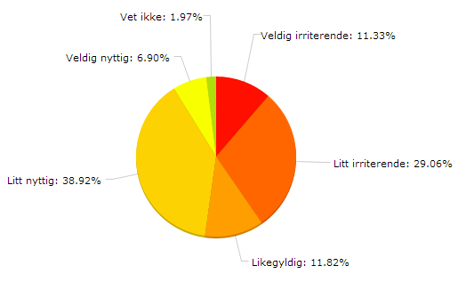 nettbutikk. Tilfredsheten ved butikkenes beliggenhet er også stor da den ligger på cirka 5, på skalaen fra en til seks. Alt i alt er altså respondentene fornøyd med den tredje P-en, plass. 4.