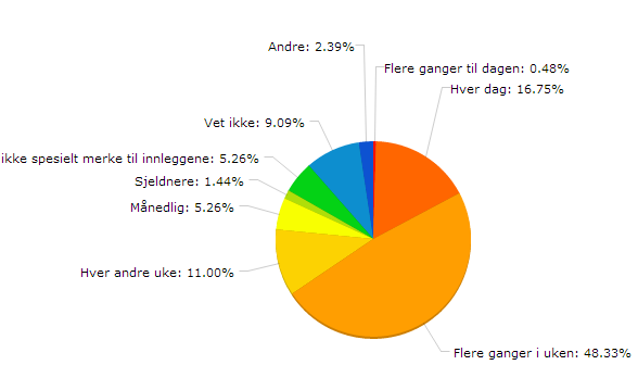 Oppmerksomhet rundt innlegg på sosiale medier Figur 9: Hvor ofte leser eller legger du merke til innlegg fra Amundsen Spesial?