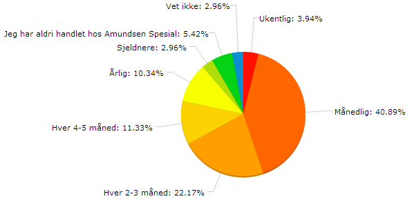 Respondentens hyppighet av handling hos Amundsen Spesial Figur 12: Hvor ofte handler du hos Amundsen Spesial?