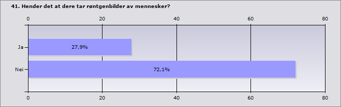 Det er så mange som 28 % som svarer ja på at det hender at de tar røntgenbilder av mennesker (se fig 3.23).