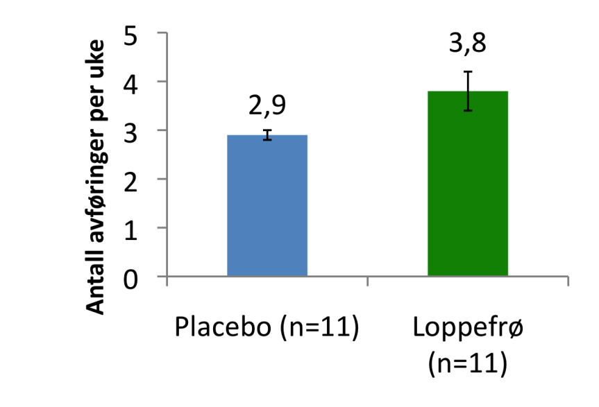 Fyllmidler Virkningen av loppefrø på avføring ble påvist i en rekke studier 1-4 Loppefrø reduserte transitt-tiden 5 og forbedret avføringshyppigheten, 6 sammenlignet med placebo, hos pasienter med