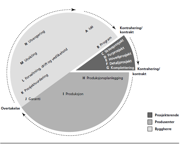 Meland (2000) har illustrert de ulike fasene gjennom en figur som viser et prosjekt fra start til veis ende: Figur 2.2: Ulike prosjektoppgaver (Meland, 2000). I figur 2.