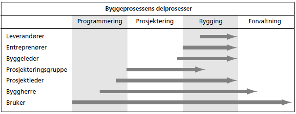 Meland (2000) har et eksempel på aktørenes rolle i ulike perioder ved delte entrepriser: Figur 2.3: Delprosesser ved delte entrepriser. (Meland, 2000, s. 33). Figur 2.3 gir et bilde av når de forskjellige aktørene er involverte i et prosjekt.