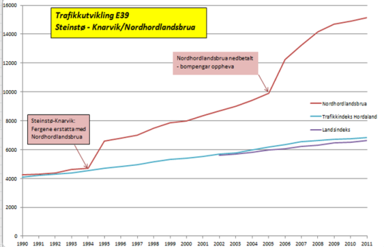 Nordhordlandsbrua (bynært prosjekt) Engangsvekst på 40 % første år etter åpning (med bompenger).