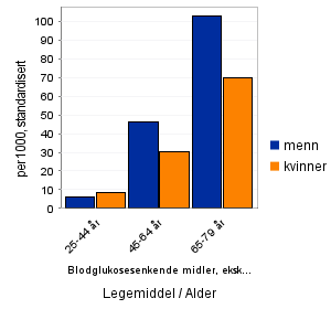 Alder og type 2 diabetes Antall pr 1000 som