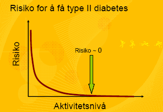 Insulinet virker mer effektivt og du kan eventuelt slanke deg Mosjon senker også blodtrykket, som er godt for hjertet.