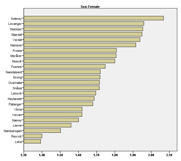 Prosentandel kvinnelige deltakere