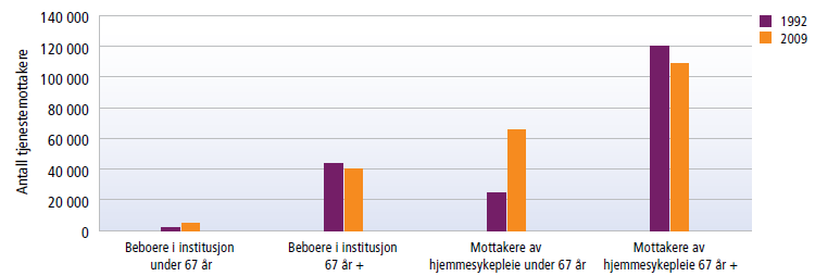 Mottakere av hjemmetjenester, hele landet, etter alder. 1992 og 2007, absolutte tall. (Kilde: Nøkkeltall for helsesektoren. Rapport 2010.