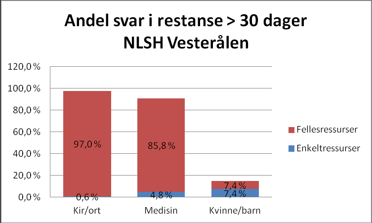 Figur 3: Andel svar i restanse > 30 dager - utvalgte klinikker, Bodø Figur 4: Andel svar i restanse > 30 dager - utvalgte klinikker, Vesterålen Svakheter/forbedringsmuligheter Bestillers metode for å