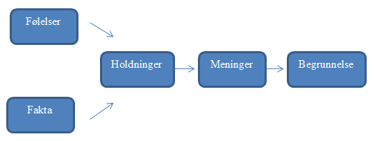 er en viktig faktor å ha med seg i forhold til holdninger. Den subjektive norm kan være så sterk at den kan klare å endre en holdning tilknyttet til en handling.