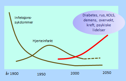 3. DAGENS OG FREMTIDENS UTFORDRINGER Den demografiske utviklingen, det blir stadig flere eldre i Norge, fra SSB 2014 Sykdomsbildet har endret seg fra smittsomme sykdommer til kroniske lidelser: