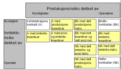 Figur 2.1Fordeling av risiko mellommyndighetene og operatørene etter inntektsrisiko og produksjonsrisiko. Kilde: Van de Velde m. fl. 2007.