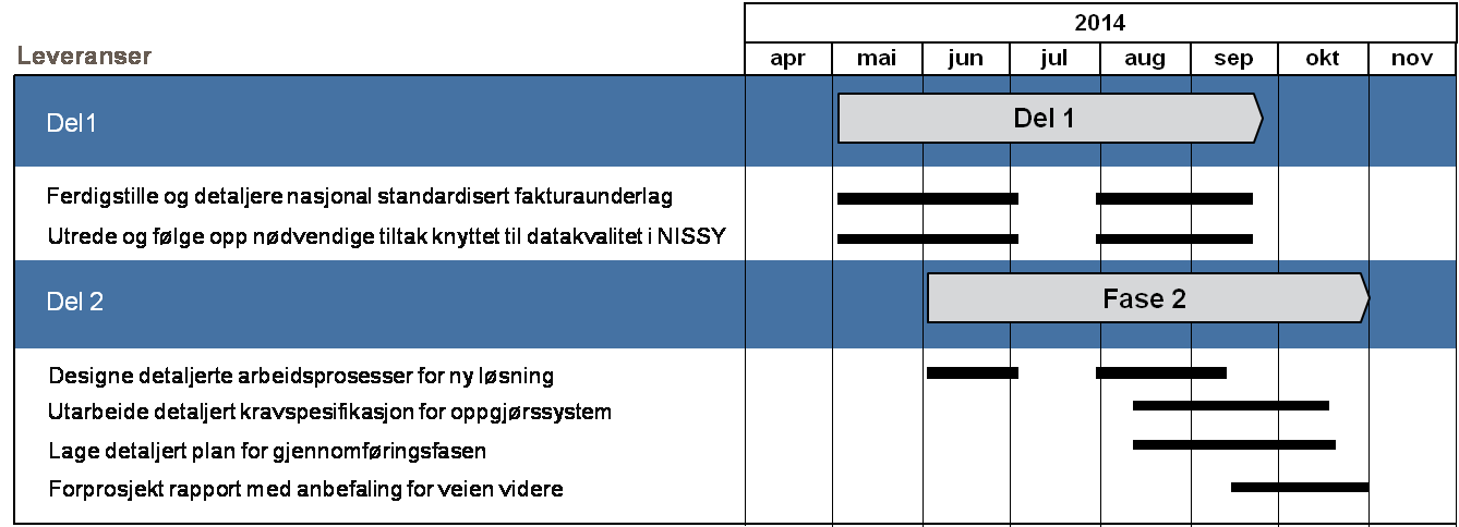 Styringsgruppen har anbefalt videre utredning av en nasjonal løsning for oppgjørskontroll i et forprosjekt via portal for styringsinformasjon.