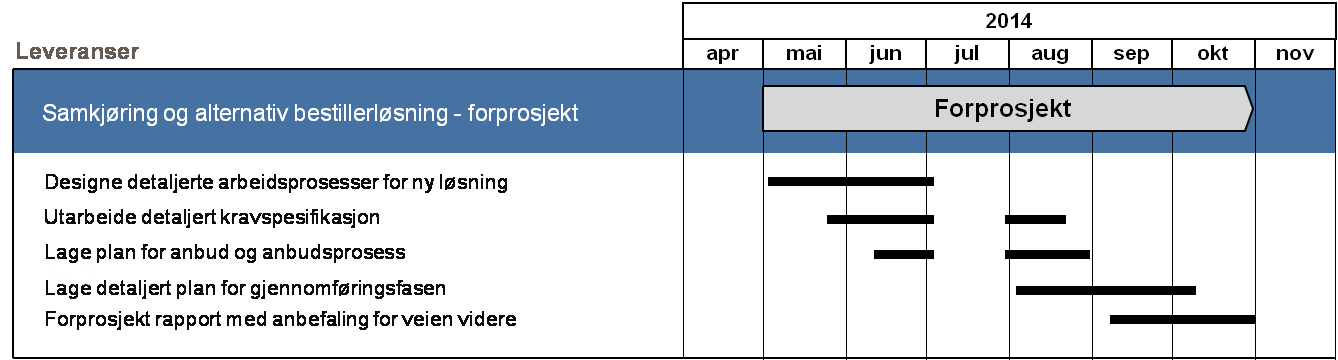 Forprosjektet skal i hovedsak gjennomføres med ressurser fra Pasientreiser ANS og representanter fra RHF/HF.