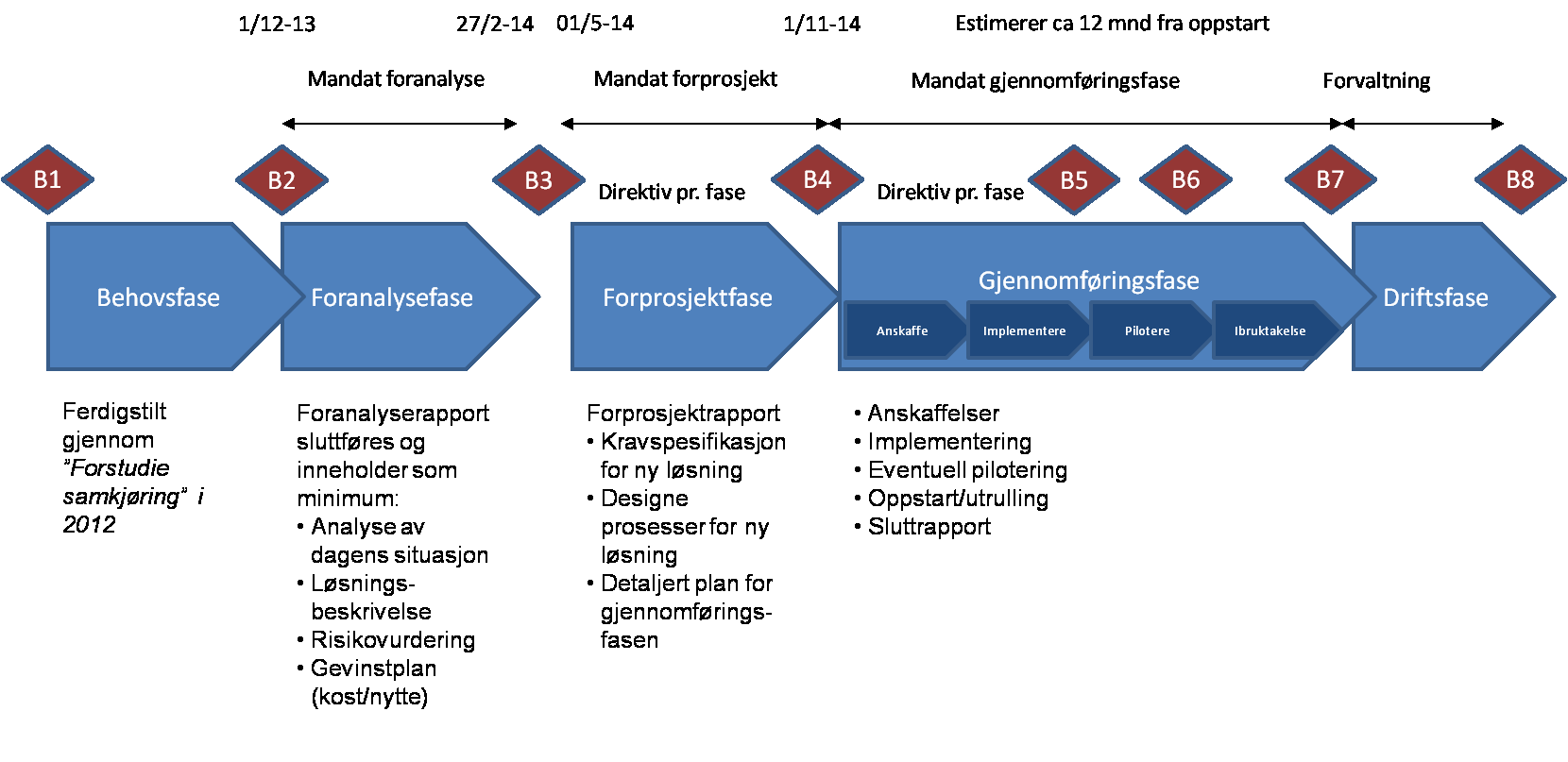 Foreløpig tids- og gjennomføringsplan for hele prosjektet: 3. Administrerende direktørs vurderinger 3.1 Risikovurderinger: etisk, faglige, økonomiske, omdømmemessige, juridiske m.