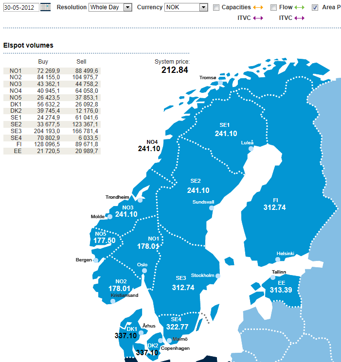 Priser på Nord