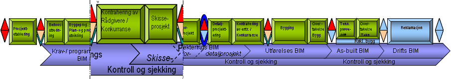 BIM-manual 1.1 3 PROSJEKTERING (GENERISK LØSNING) 3.1 Prosjektert BIM Faseutvikling av modellens innhold DETTE KAPITLET ER EN VIDEREUTVIKLING AV INNHOLDET I SBM1.