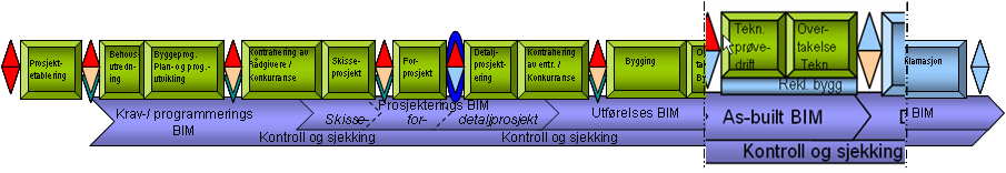 BIM-manual 1.1 f.eks en branndør av et spesifikt fabrikat/type byttes ut med en annen type på byggeplass (f.eks pga leveranseproblemer), må den nye typen registreres i BIM-en.