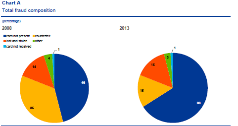 Tap CNP Tabell 1: Tap ved bruk av betalingskort (tall i hele tusen kroner) Svindeltype betalingskort 2011 2012 2013 2014 Misbruk av kortinforma