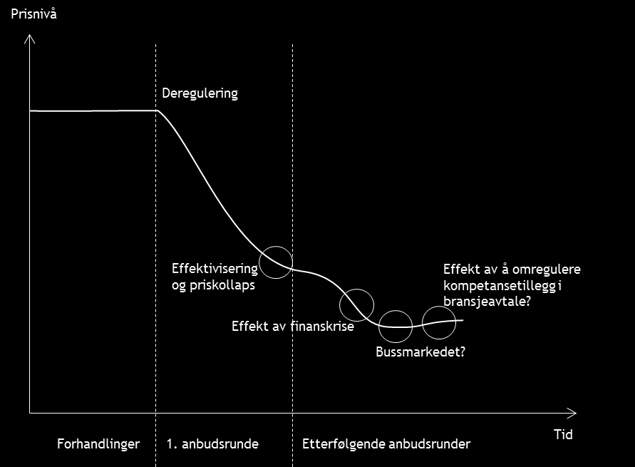 Figur 3-8 Faktorer som har påvirket prisnivået i bussbransjen Flere faktorer skal ha påvirket bransjeutviklingen de siste årene: Dereguleringen og anbudsutsettingen synes å ha gitt en