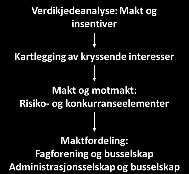 4. Vil konkurransen fungere over tid? Fordeling av risiko mellom oppdragsgiver og leverandør i en kontrakt er av sentral betydning for om konkurransen skal fungere.