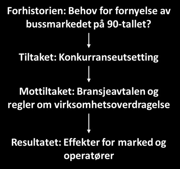 2. Tiltak og mottiltak Konkurranseutsetting og bransjeavtale I dette kapitlet gjennomgår vi sentrale hendelser i bussbransjen: 2.