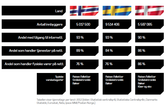 1.4.1 Hva er elektronisk handel (e-handel)?