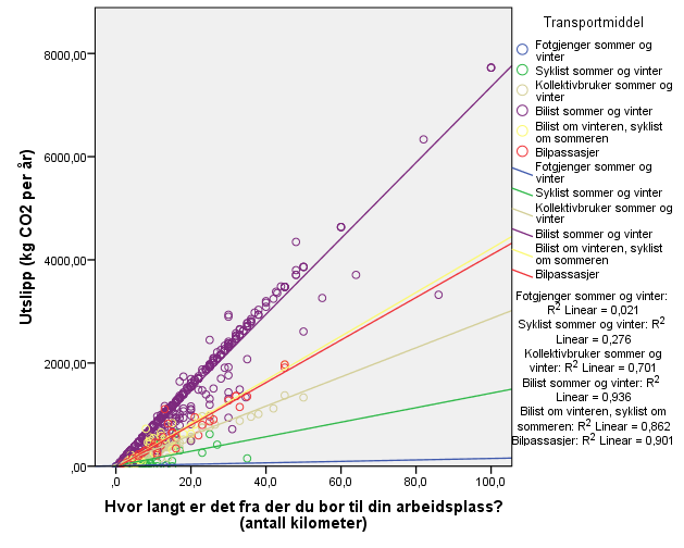 Figur 8. Forholdet mellom avstand og utslipp av CO 2 som følge av reisen til/fra arbeid for ulike kombinasjoner av transportmiddelvalg.