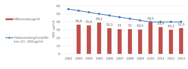 YRKESDØGNTRAFIKK I BOMSTASJONENE MOT BERGEN I 2009 OG 2013 I 2013 begynte et nytt måleopplegg som gjør at man kan måle kjørehastighet løpende på en systematisk måte.